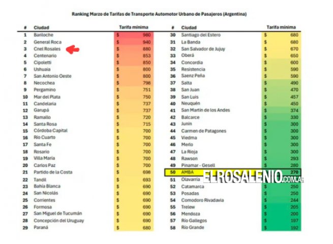 El boleto de colectivo: el ranking nacional, ciudad por ciudad
