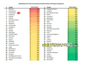 El boleto de colectivo: el ranking nacional, ciudad por ciudad