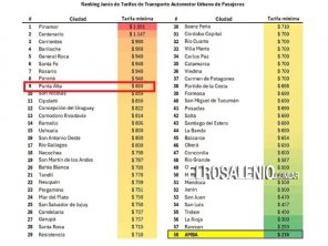 Ranking de boletos más caros del país: Punta Alta bajó, pero sigue en el Top10